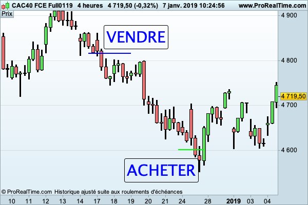 ecolecotation's tweet image. La #vente à #découvert (#VAD) ou le #service de #règlement #différé (#SRD)

- Acheter moins cher que l’on souhaite vendre.
- Vendre plus cher que l'on souhaite acheter

#broker #formationtrading #trading #finance #cac40 #courtier #banque #forex #pea #peapme #comptetitre #kering