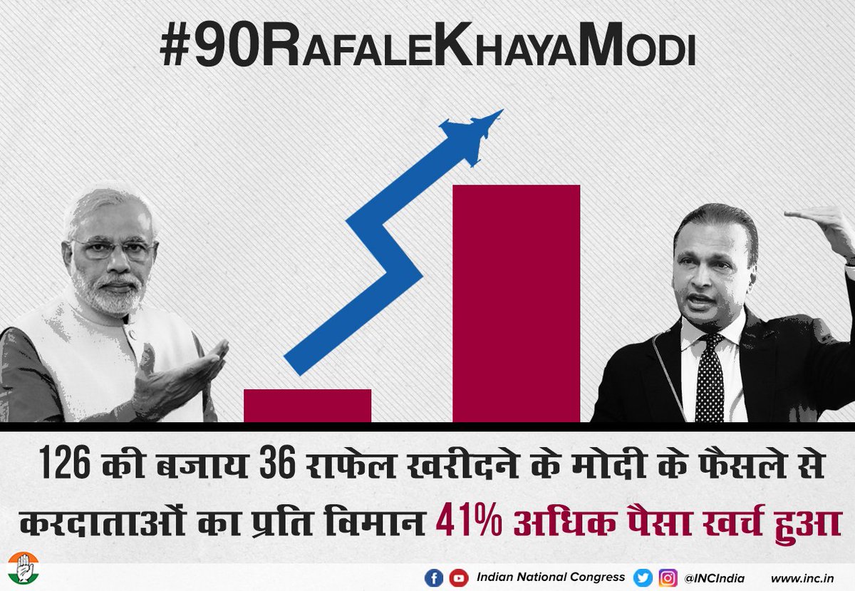 राफेल घोटाले में नया खुलासा : जिस राफेल को मोदी सरकार 9% सस्ता बता रही है, वो दरअसल प्रति विमान 41% ज्यादा महंगा है....! साहेब देश का पैसा काहे लूट रहे हो....?
#90RafaleKhayaModi