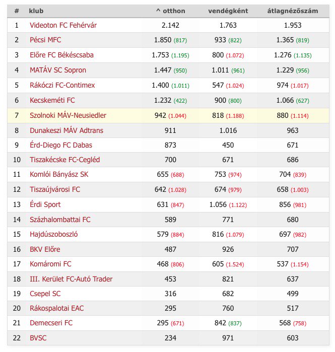 MagyarFutball's tweet image. 1999/2000 NB II átlagnézőszámok
magyarfutball.hu/hu/merkozesek/…
#MFstat #nezoszamstatisztika #masodosztaly