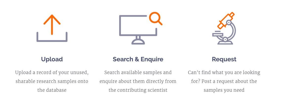 OtletResearch's tweet image. How does Otlet work? Upload records of shareable samples, search the database for samples you need, or make a public request! #SharingisCaring #CollaborativeScience #SamplesForScience