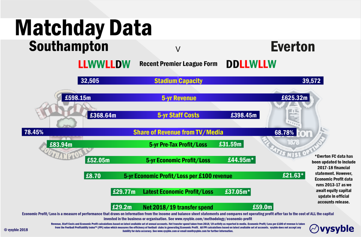 vysyble's tweet photo. #SOUEVE. #SaintsFC welcome #EvertonFC. Home side looking to move away from #PremierLeague relegation zone whilst #EFC seek winning consistency following 8pts from last 24. #MatchdayData https://t.co/H3BJkQ9V2P