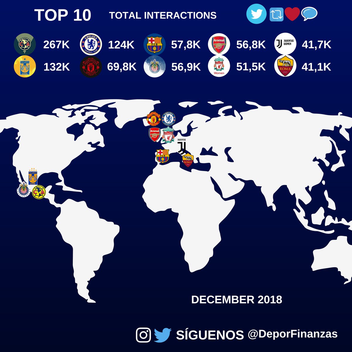 📲⚽ TOP 10 women´s football clubs ranked by total interactions on #twitter during december 2018! 🔁💙💬
1.@AmericaFemenil
2.@TigresFemenil
3.@ChelseaFCW
4.@ManUtdWomen
5.@FCBfemeni
6.@ChivasFemenil
7.@ArsenalWFC
8.@LiverpoolFCW
9.@JuventusFCWomen
10.@ASRomaWomen