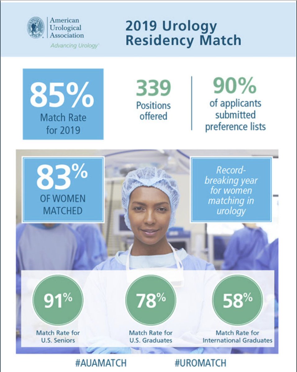 UroToday.com (@urotoday) on Twitter photo Take a look at these stats from <a href="/AmerUrological/">Amer. Urol. Assn.</a> #MatchDay RECORD BREAKING year 83% of women who matched! Congrats to all! #AUAMatch #UroRes #uromatch2019 #UroMatch Take a look at these stats from <a href="/AmerUrological/">Amer. Urol. Assn.</a> #MatchDay RECORD BREAKING year 83% of women who matched! Congrats to all! #AUAMatch #UroRes #uromatch2019 #UroMatch