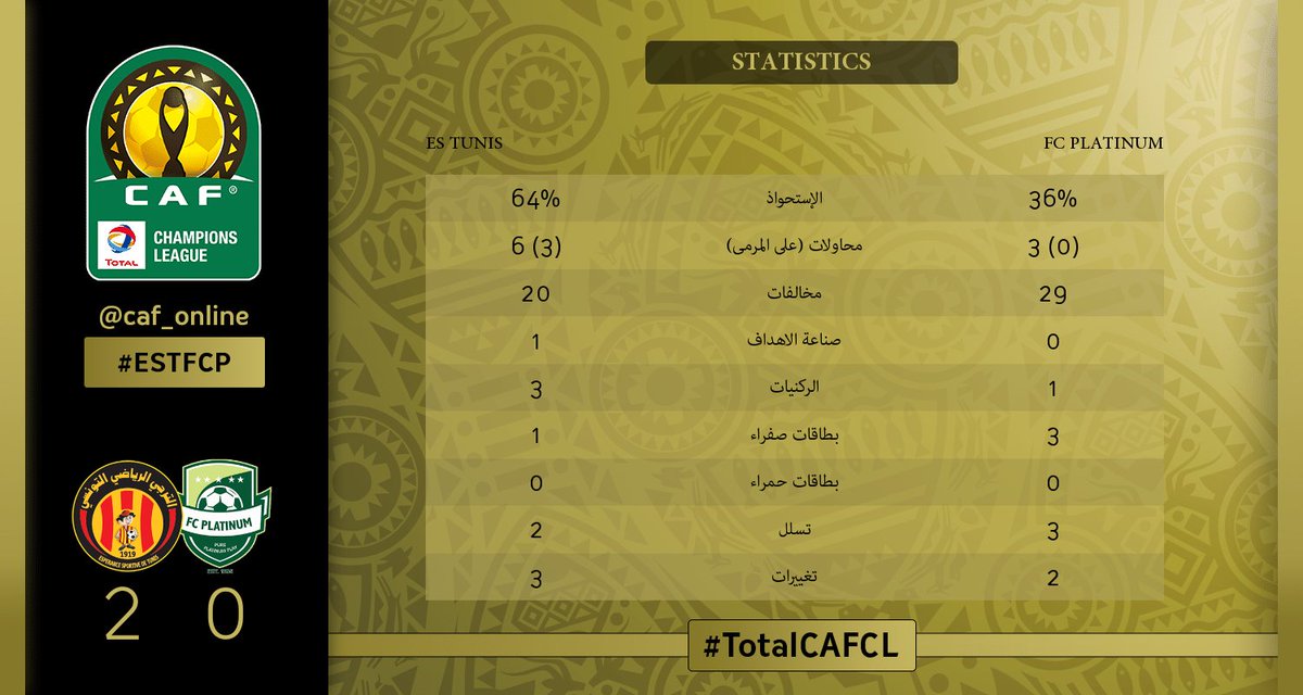 caf_online_AR's tweet photo. إحصائيات | شاهد إحصائيات الـ 90 دقيقة!  #TotalCAFCL #ESTFCP https://t.co/DDrSWLbJAO