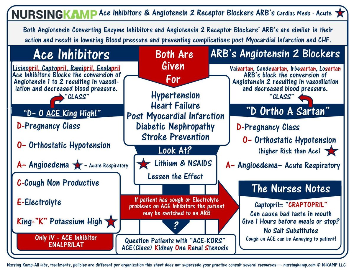 NursingKAMP's tweet photo. Ace vs Arbs! Ace Inhibors vs ARB's always ace's are first unless there is a adverse then they are moved to an ARB's learn more https://t.co/IUpgWajj9G #nursingstudents #nursingstudent #nursingschool #LPN https://t.co/Xo2TW9G31S