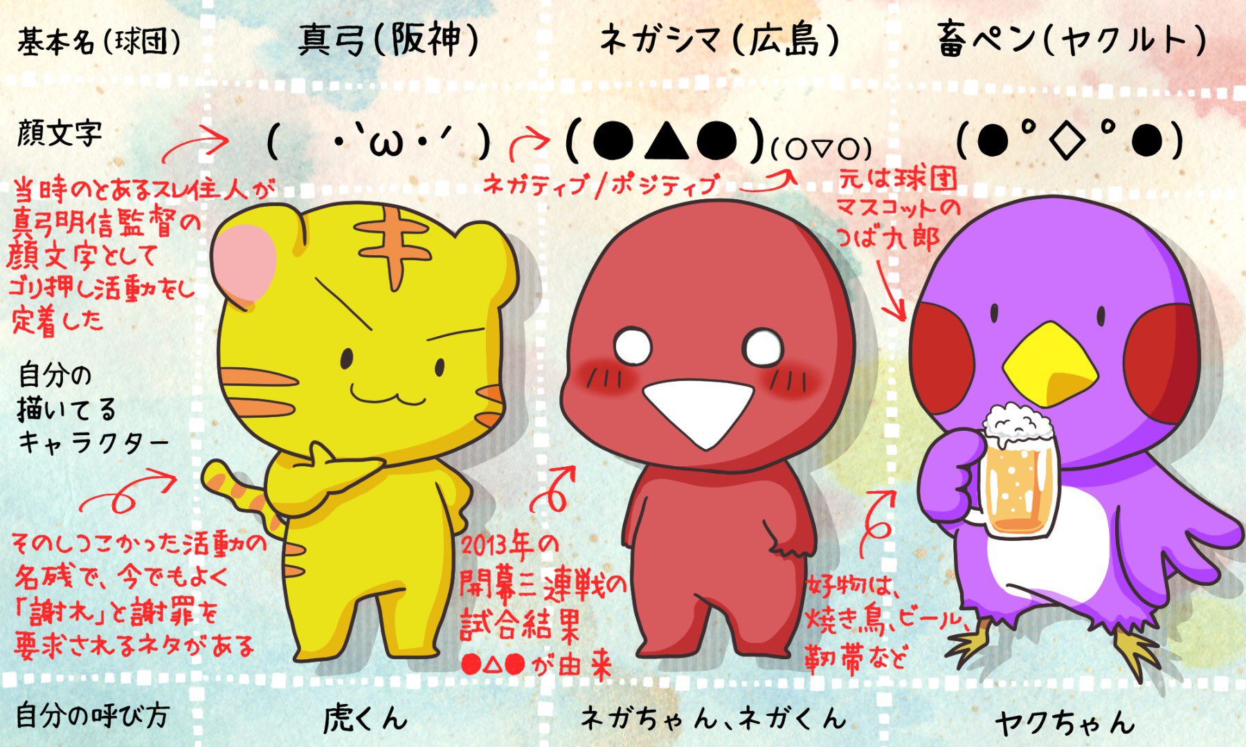 تويتر ダセンちゃんのひと على تويتر 球団顔文字キャラクター紹介その4です これで一応全員分紹介できました 詳しい元ネタは 球団 顔文字 などで検索すると出てきます T Co Pe2wbz7f6i