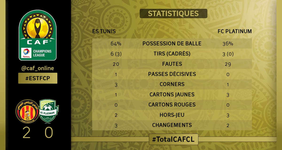EsperanceSTunis's tweet photo. Stats du match via @CAF_Online.
#ESTFCP #TotalCAFCL https://t.co/e24SoPWpRq