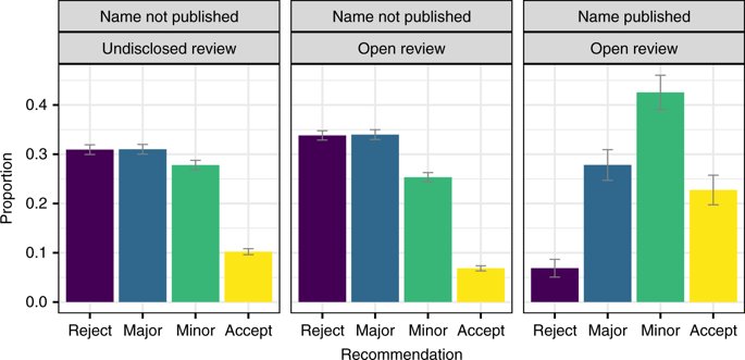 Interestingly the decisions recommendation on manuscripts radically change if the name of the reviewer is published #openpeerreview