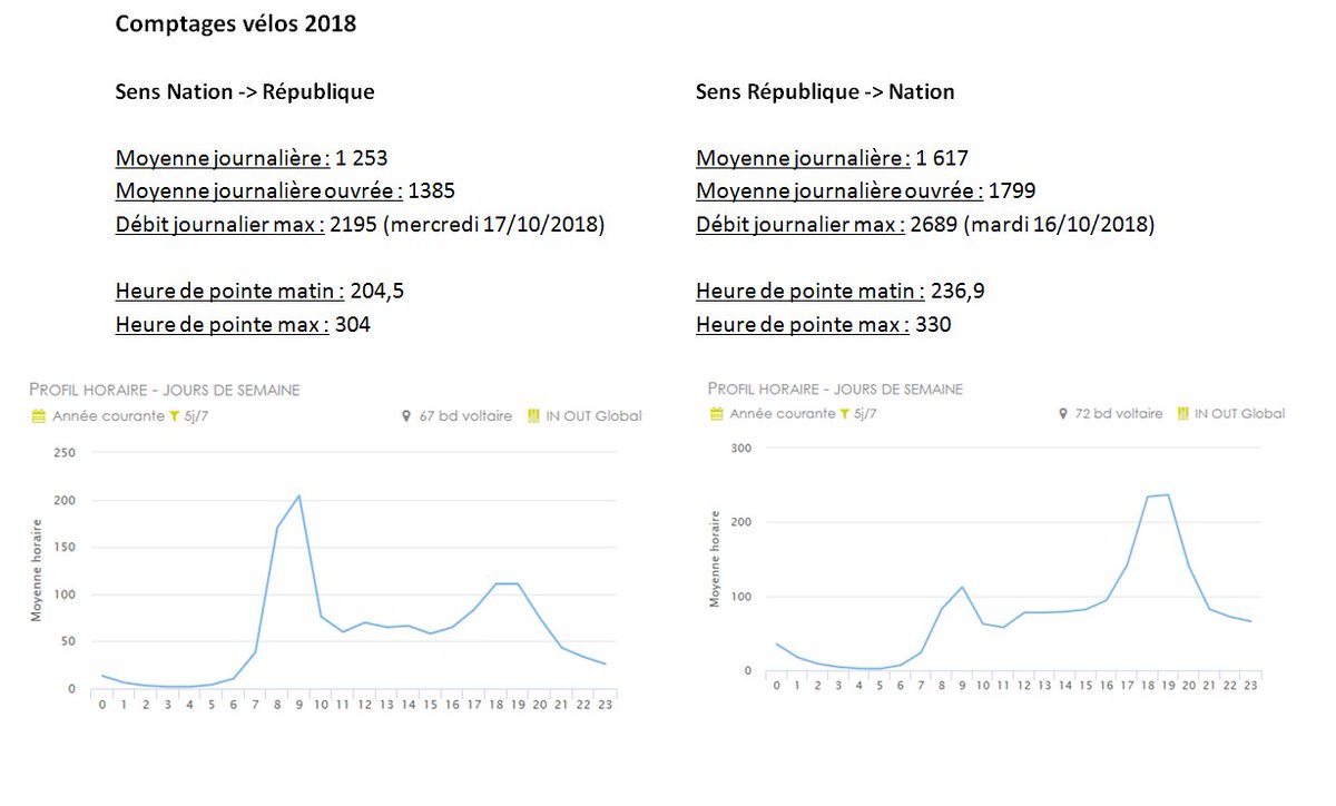 C_Najdovski's tweet photo. Elle ne sont pas encore achevées et pourtant déjà fortement plébiscitées 🚴‍♂️🚴‍♂️. En moyenne, 3200 cyclistes empruntent chaque jour de la semaine les nouvelles pistes cyclables du boulevard Voltaire, dont beaucoup en heure de pointe pour des déplacements domicile/travail ⤵️ https://t.co/9zsMUQqgg3