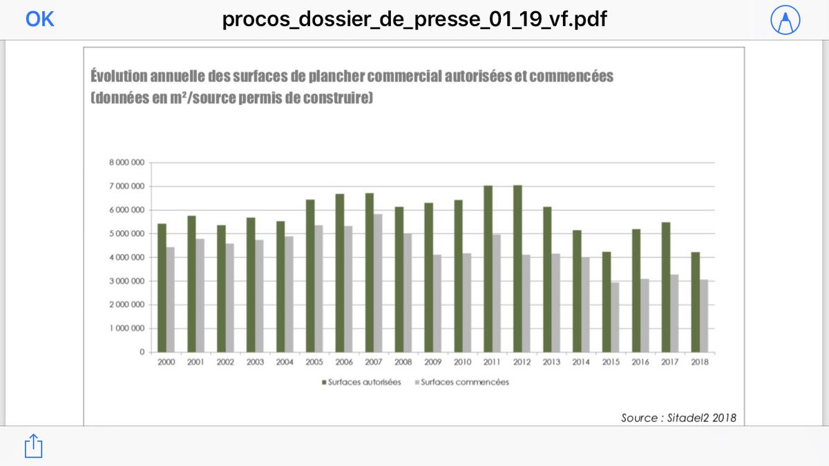 Zones commerciales : la fuite en avant continue. Les chiffres de la fédération des enseignes Procos, publiés ce matin, montrent quels opérateurs en sont responsables, et à quelles villes ils s’attaquent.