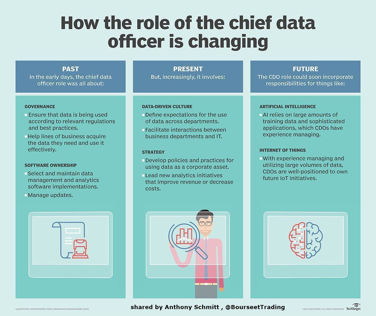 antgrasso's tweet photo. The Chief Data Officer role was created in response to Big Data As companies accumulated ever-growing stores of data, someone needed to be responsible for managing it. Link >> https://t.co/KKa2UopLLQ @BizAnalyticsTT via @antgrasso #BigData #innovation https://t.co/4nGNocURwn