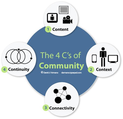 tornepau's tweet image. Estas son las 4 Cs para el éxito del Branded Content: contenido, contexto, conectividad y continuidad. 
javierregueira.com/4-cs-clave/
#brandedcontent #ComDigital #branding @javierregueira @armano