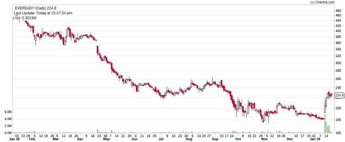 Eveready Share Price Chart