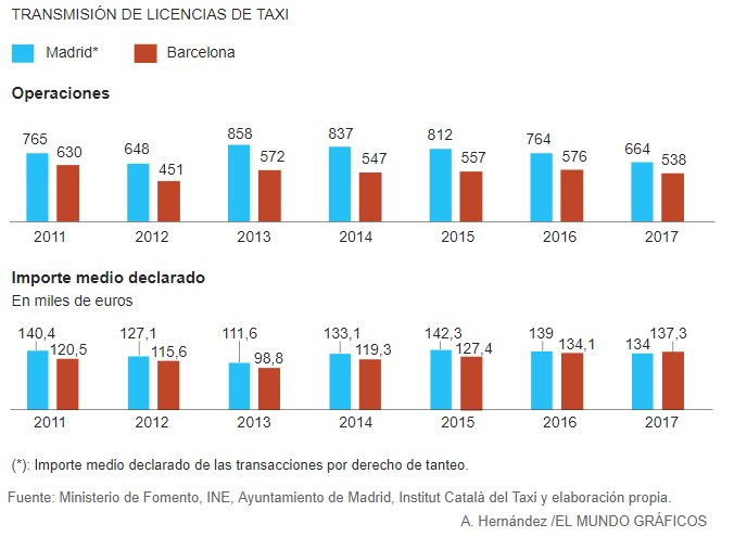 Hugo Garrido On Twitter Los Taxistas Presionan De Nuevo En La