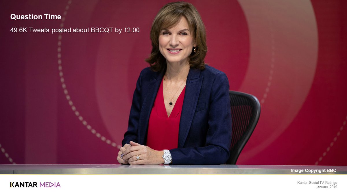 Kantar Social TV UK (@kmuksocialtv) on Twitter photo So far today, Tweets about <a href="/bbcquestiontime/">BBC Question Time</a> have contributed nearly 50% of all TV-related Twitter-activity in the #UK - but conversations around #amazonshitcarshow are helping <a href="/thegrandtour/">The Grand Tour</a> to catch up! So far today, Tweets about <a href="/bbcquestiontime/">BBC Question Time</a> have contributed nearly 50% of all TV-related Twitter-activity in the #UK - but conversations around #amazonshitcarshow are helping <a href="/thegrandtour/">The Grand Tour</a> to catch up!