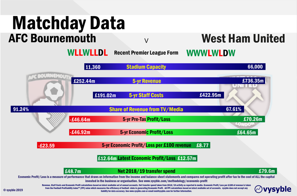vysyble's tweet photo. #BOUWHU. #AFCB have picked up just 1pt from last 12 and will be looking to make amends against a #WHUFC side that has won 5 out of last 8 #PremierLeague games. #WestHam data 2014-18,  #Cherries data 2013-17. #MatchdayData https://t.co/0yF8u6lAXx