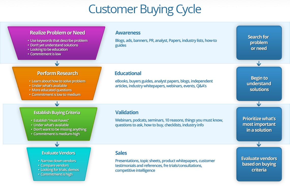 Your customers cover a long journey before actually becoming your customers. Here’s the customer buying cycle via @joomlashack 

#marketing #customerexperience #customercycle #buyersjourney #business #digitalmarketing #marketingjourney #CustomerService