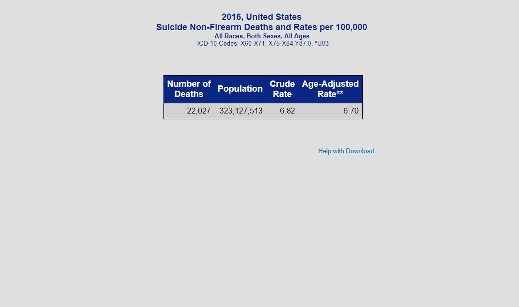 Oh look, another misleading statement.
Trying to blur the line between homicide and suicide.
The same amount of people commit suicide without a gun.
Rather address the root cause of suicide, they would rather blame the method.
#EndGunViolence
#gunsense
