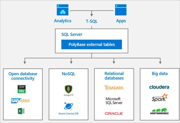 sqlbrains's tweet image. #sqlserver #polybase #externaldatabases
