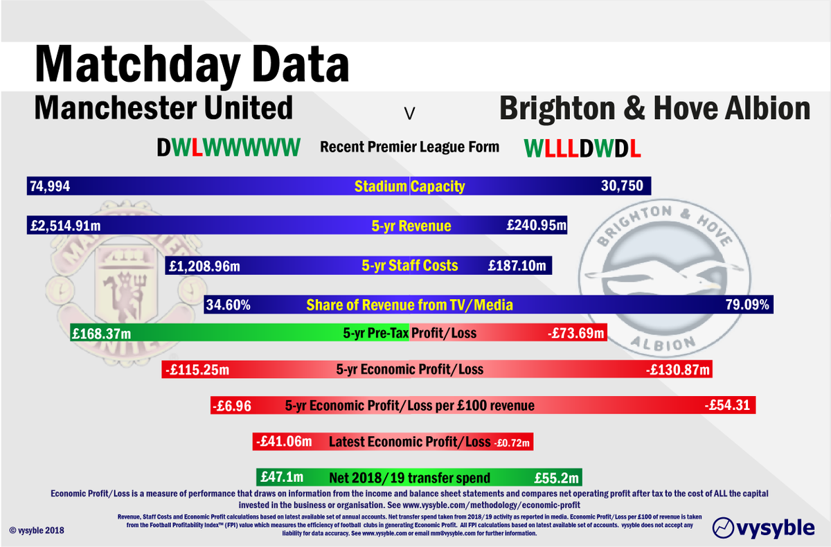 vysyble's tweet photo. #MUNBHA. #BHAFC travel to Old Trafford to face a revitalised #MUFC - 5 straight wins in last 5 #PremierLeague games. Only win against top6 opposition by #Seagulls this season was back in Aug against #ManUtd. #Manunited #MatchdayData https://t.co/4zXe6RHGUp