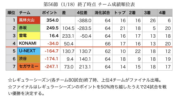 Mリーグ成績速報 非公式 大和証券mリーグ18 番外データ 各チームの連対率 Ex風林火山 32 32 50 0 赤坂ドリブンズ 39 25 60 9 チーム雷電 33 31 51 6 Konami麻雀格闘倶楽部 33 33 50 0 U Nextパイレーツ 32 30 51 6 渋谷abemas Mリーグ成績速報 非公式 大和証券mリーグ18 番外データ 各チームの連対率 Ex風林火山 32 32 50 0 赤坂ドリブンズ 39 25 60 9 チーム雷電 33 31 51 6 Konami麻雀格闘倶楽部 33 33 50 0 U Nextパイレーツ 32 30 51 6 渋谷abemas