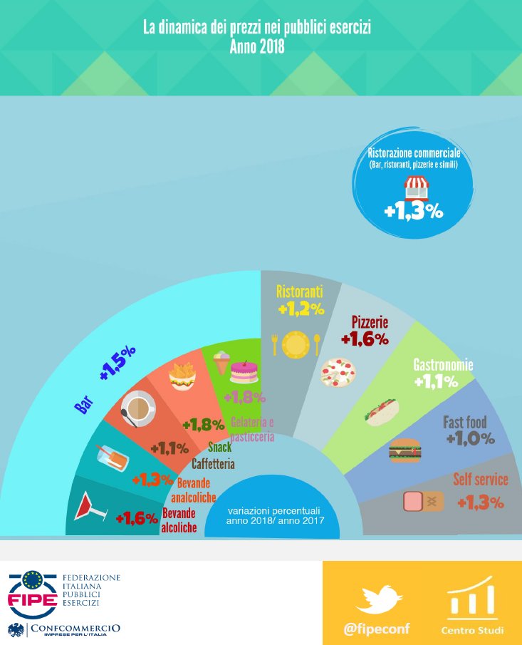 Federazione Italiana Pubblici Esercizi tweet media