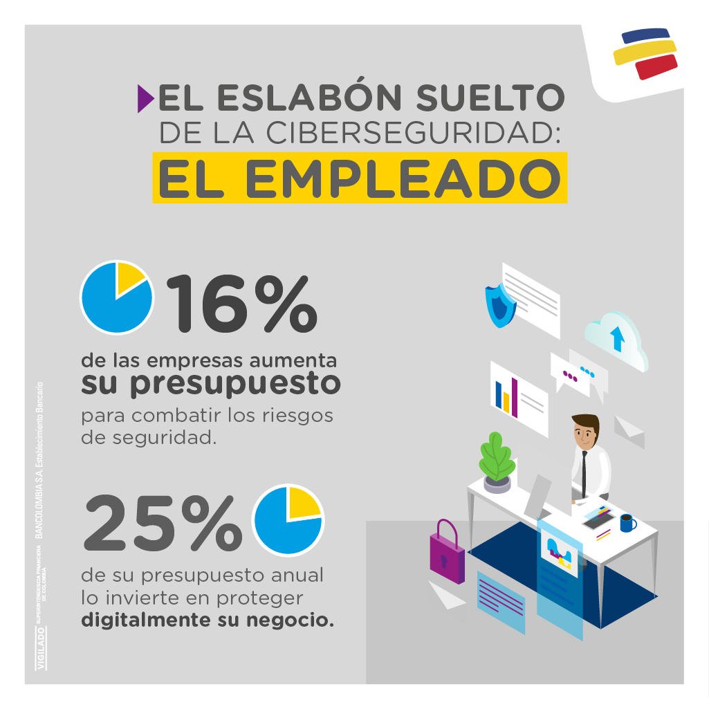 SegInfoBo's tweet photo. Estas son las 7 acciones que más comprometen la seguridad de una organización. Fuente: Bancolombia https://t.co/icqp1Hej2r