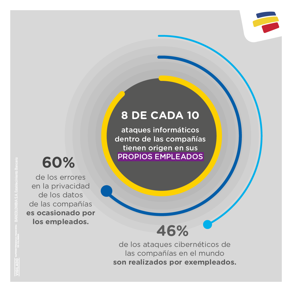 SegInfoBo's tweet photo. Estas son las 7 acciones que más comprometen la seguridad de una organización. Fuente: Bancolombia https://t.co/icqp1Hej2r