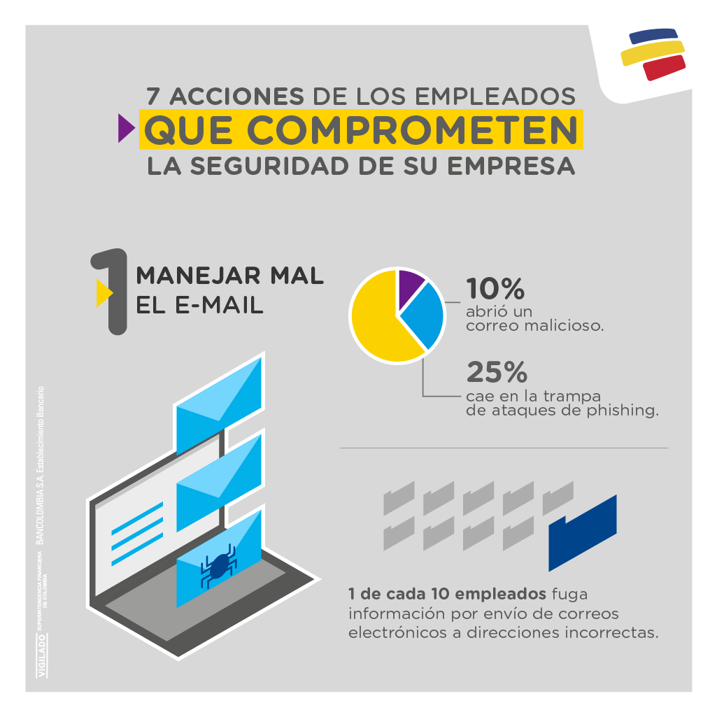 SegInfoBo's tweet photo. Estas son las 7 acciones que más comprometen la seguridad de una organización. Fuente: Bancolombia https://t.co/icqp1Hej2r