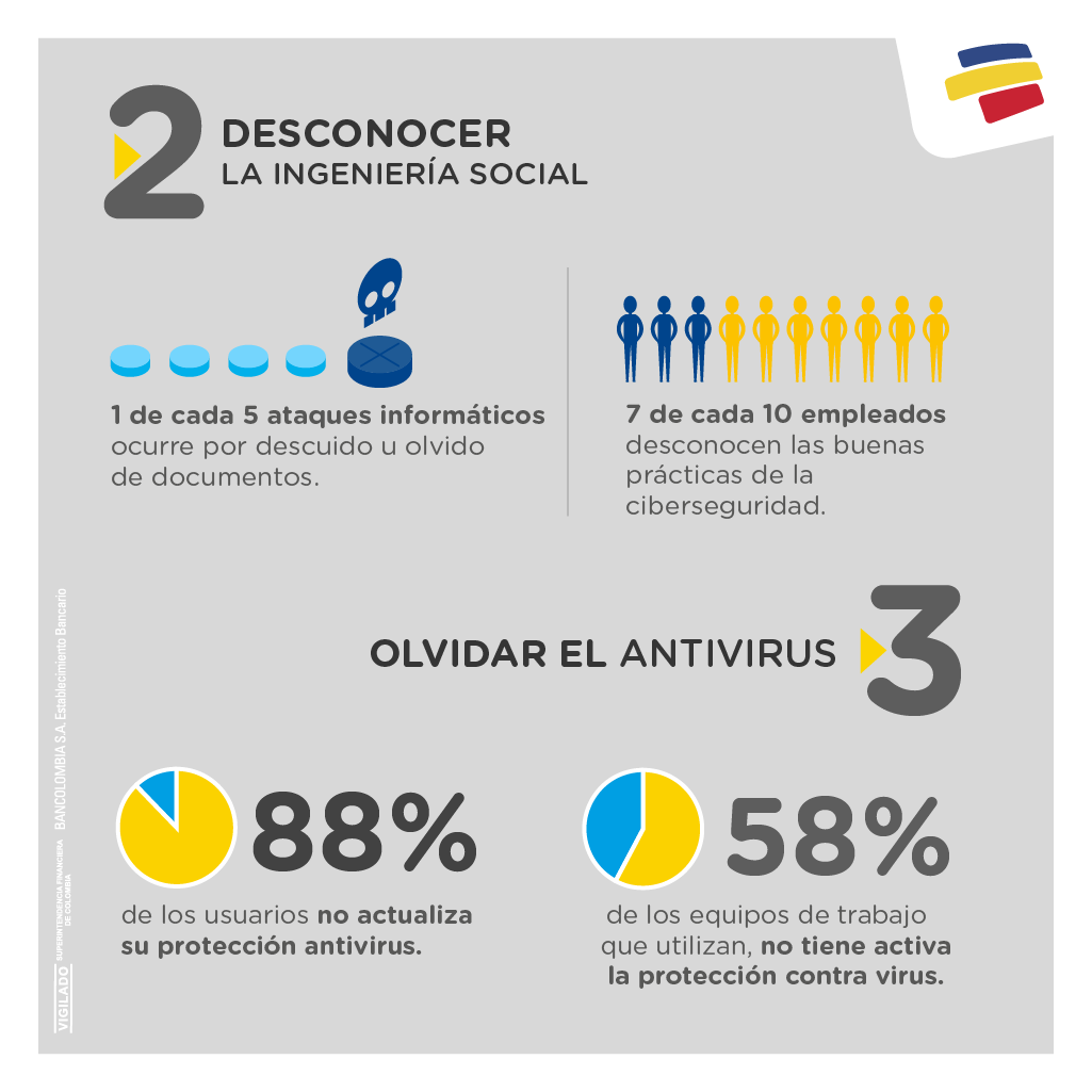 SegInfoBo's tweet photo. Estas son las 7 acciones que más comprometen la seguridad de una organización. Fuente: Bancolombia https://t.co/icqp1Hej2r