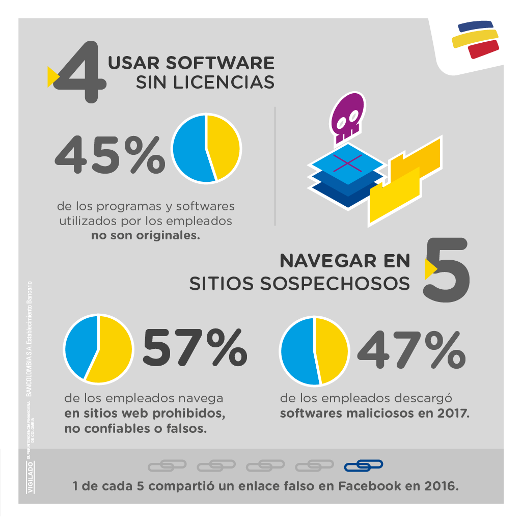SegInfoBo's tweet photo. Estas son las 7 acciones que más comprometen la seguridad de una organización. Fuente: Bancolombia https://t.co/GFMxAEFKv9