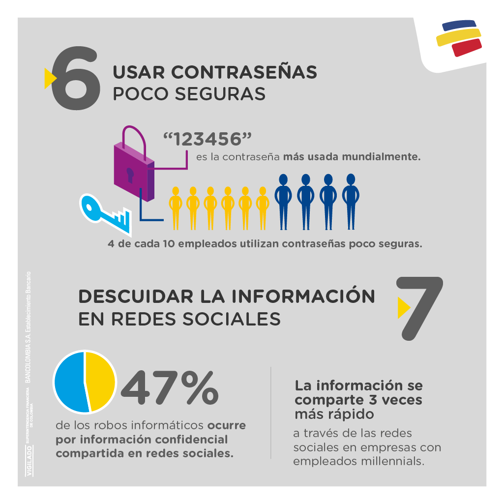 SegInfoBo's tweet photo. Estas son las 7 acciones que más comprometen la seguridad de una organización. Fuente: Bancolombia https://t.co/GFMxAEFKv9