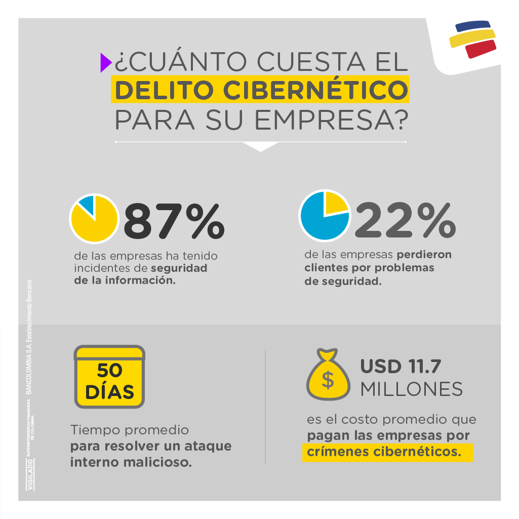 SegInfoBo's tweet photo. Estas son las 7 acciones que más comprometen la seguridad de una organización. Fuente: Bancolombia https://t.co/GFMxAEFKv9