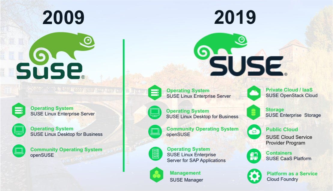 A SUSE também resolveu participar! Muita inovação em 10 anos! #10yearschallenge #Linux #openSUSE #SUSE #SUSEManager #SUSEStorage #SDS #Containers #PaaS #SAP #PublicCloud #OpenStack #CloudComputing