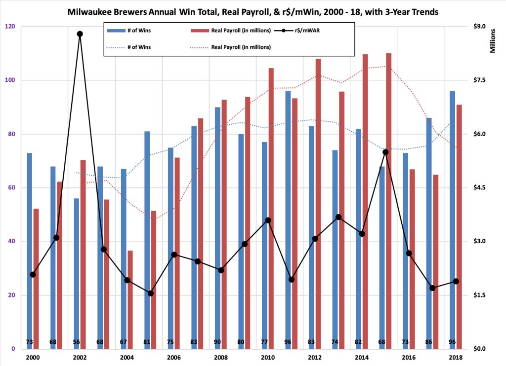 processreport's tweet photo. Recapping 2018: Milwaukee Brewers Edition https://t.co/8tMSBmI240 https://t.co/MAFVJnWhlc