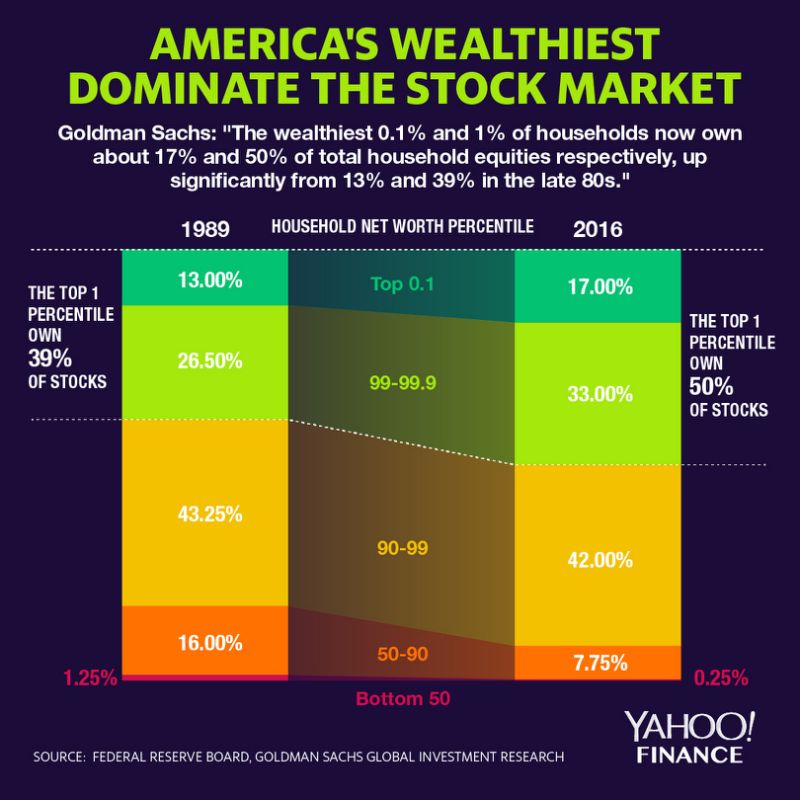 mariocavolo's tweet image. Top 10% US Households Own 92% of Equities. Pls pause for a moment to ponder how extreme that is and wonder if there's a correlation to skyrocketing suicides, homelessness &amp;amp; more societal decline. Just maybe but hey, its not the rich folks problem #TheDragonRoarsOn #TheRealProblem