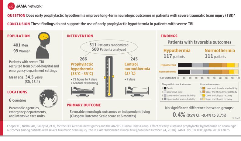 #polar trial discussion summary below <a href="/CritCareReviews/">Critical Care Reviews</a> #CCR19