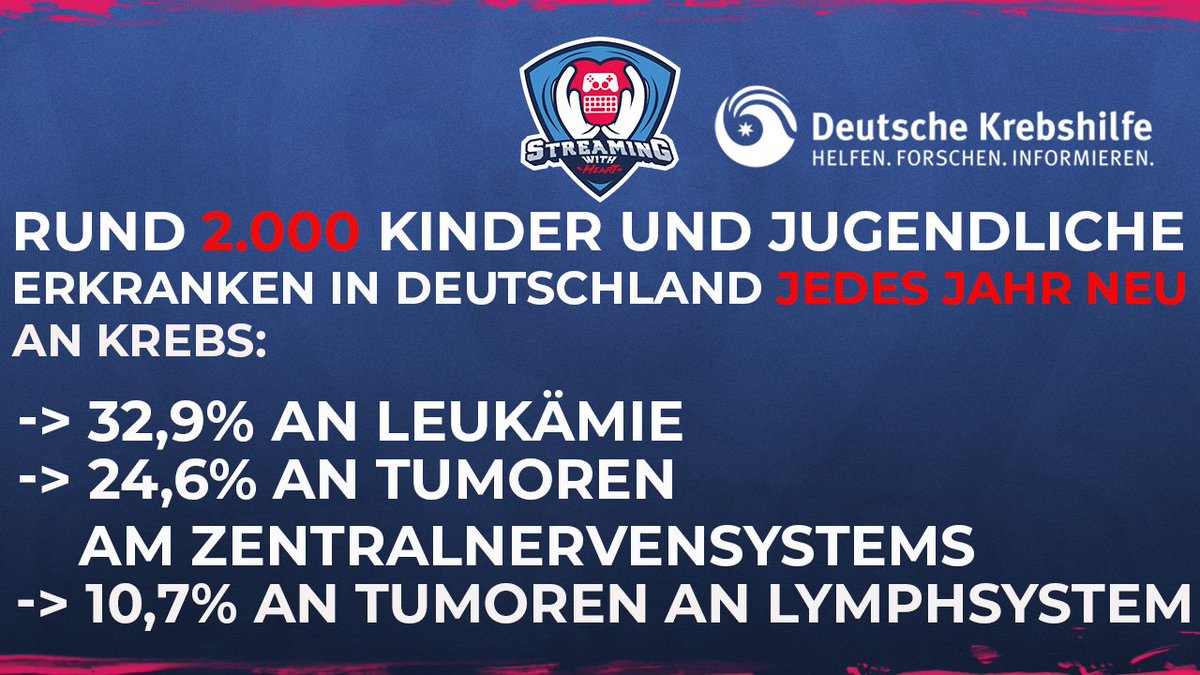Rund 2.000 Kinder und Jugendliche erkranken in Deutschland jedes Jahr neu an Krebs.

#DailyfactaboutCancer #Streamingwithheart2019