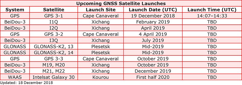 masterclock's tweet image. Mark your calendars! Here are the upcoming #GNSS satellite launches @GPSWorld gpsworld.com/resources/upco…
