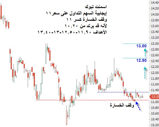 سعر سهم اسمنت تبوك