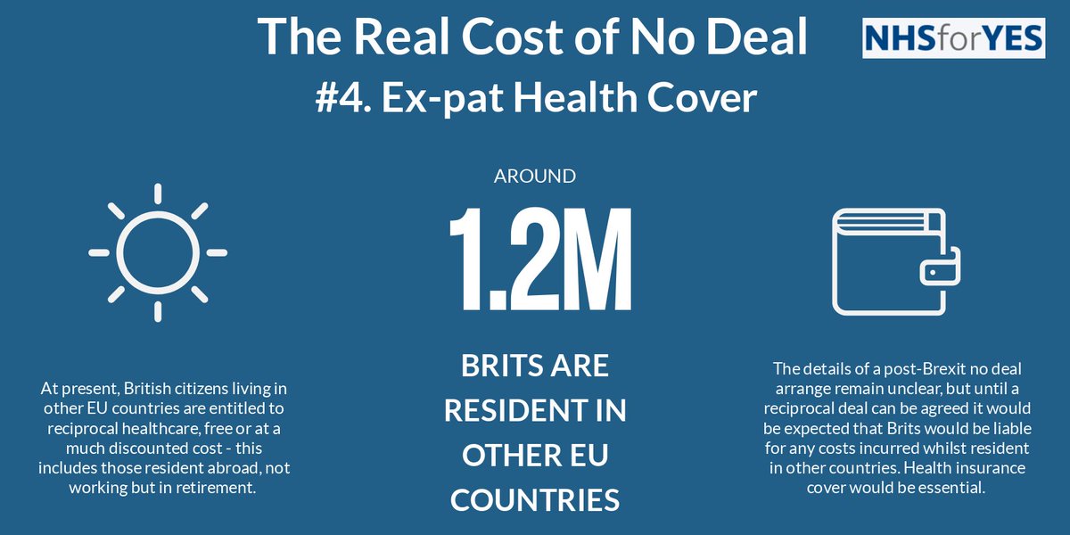 NHSforYES's tweet photo. The next part in our short series on realities of a no-deal. 

🌞 #4. Ex-Pat Health Cover

Who's going to cover our 1.2 million ex-pats health if we crash out of the EU?

#Brexit #NoDeal #BrexitChaos #NHS https://t.co/uo4t8ELV22