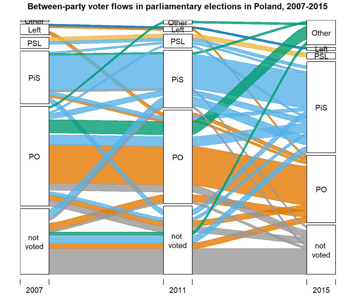 MartaKolcz's tweet photo. Voting patterns in Poland in parliamentary elections 2007-2011-2015: Where did the current governing party get their votes from? Whose supporters abstained? Data from the Polish Panel Survey (#POLPAN).
https://t.co/NuTLfByG7U

#Rstats #polishpanelsurvey https://t.co/inSQfwzfU6