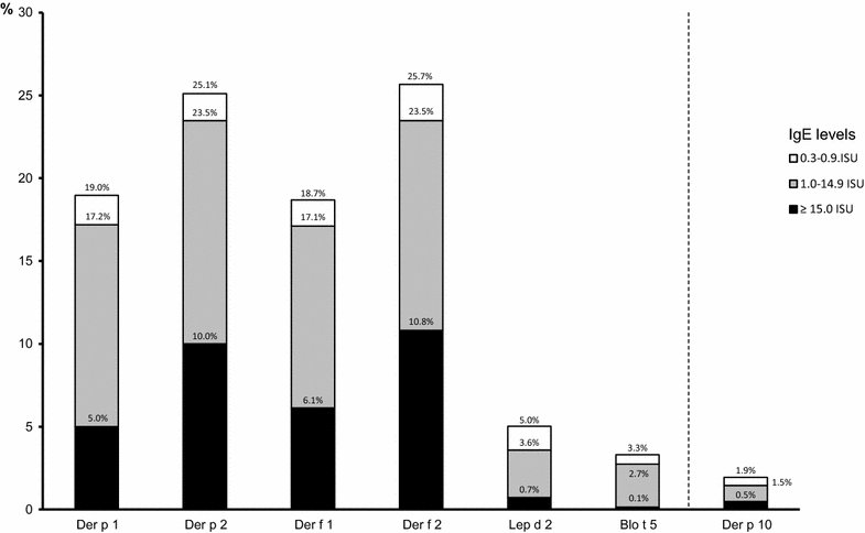 A new cross-sectional study assessed the sensitization profiles of patients allergic to #mite and cockroach-derived specific #allergen and potentially cross-reactive components. Find out more on #CTA_journal ctajournal.biomedcentral.com/articles/10.11…