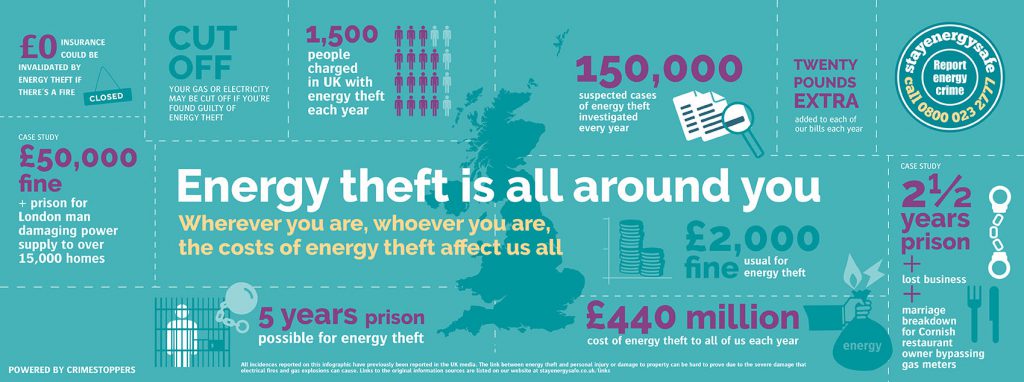 Graphic showing the dangers, costs and consequences of energy theft in the UK