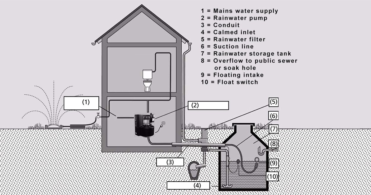 Rainwater Collection System (All You Need To Know), 45 OFF