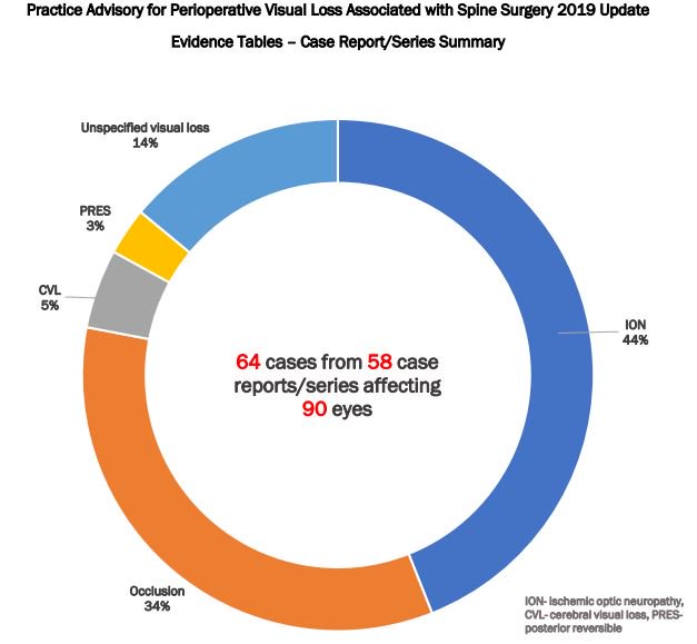 _Anesthesiology's tweet photo. Practice advisory for #perioperative #visualLoss associated with #spinesurgery 2019: a comprehensive updated report by the @ASALifeline Task Force and other national organizations https://t.co/K2nmfBese8 https://t.co/BtSYkmjUUp