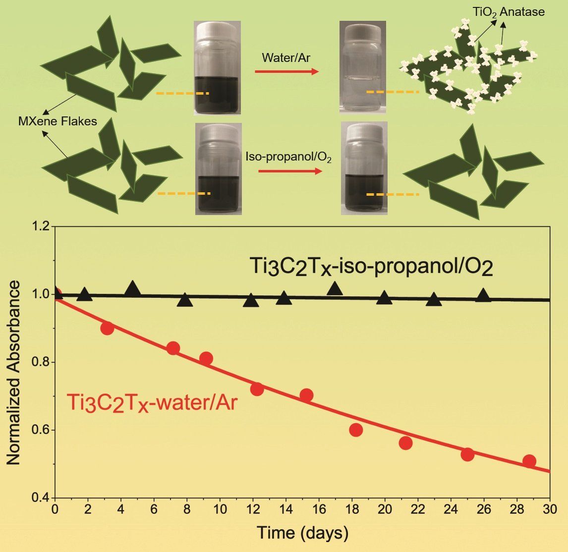 MXene hydrolysis: 2D titanium carbides readily react with water and potentially  their liquids in ambient conditions under inert atmosphere, revealing the rich chemistry of MXenes. New in <a href="/InorgChem/">Inorganic Chemistry</a> dx.doi.org/10.1021/acs.in…