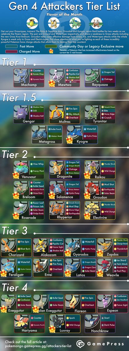 Gamepress Pokemon Go Su Twitter Our Pokemongoapp Top