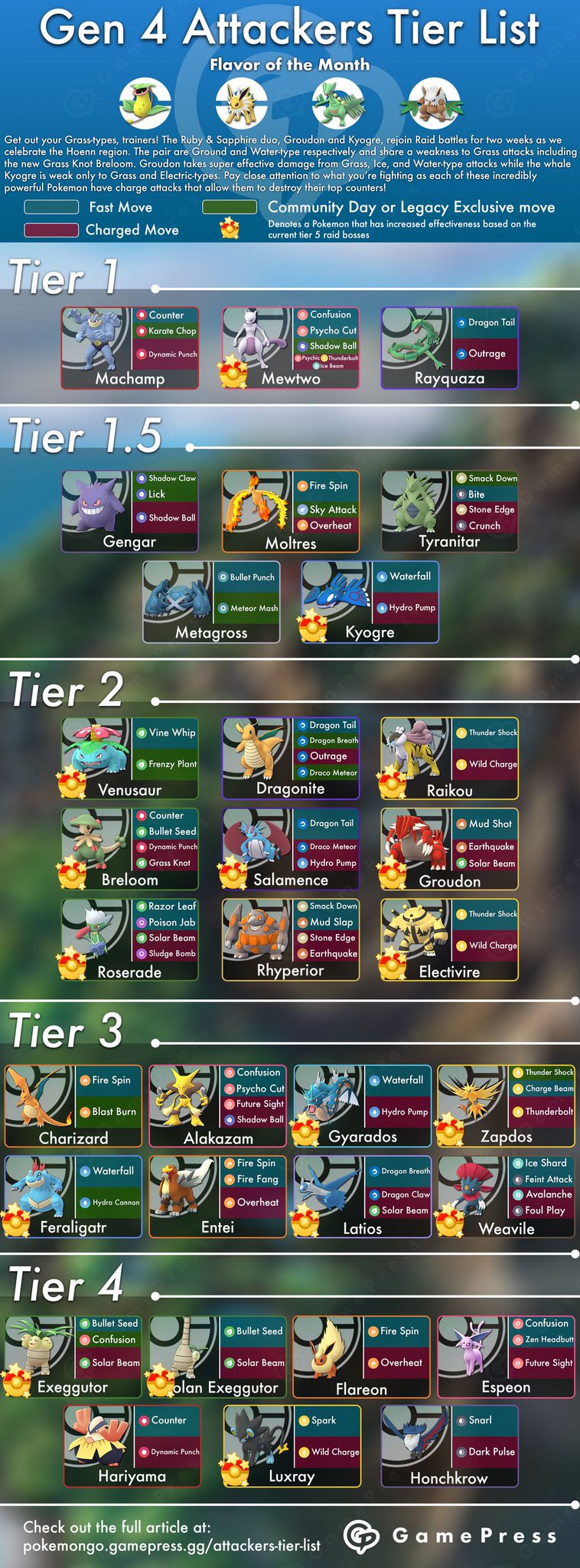 Best Attackers Tier List (Pokémon GO)