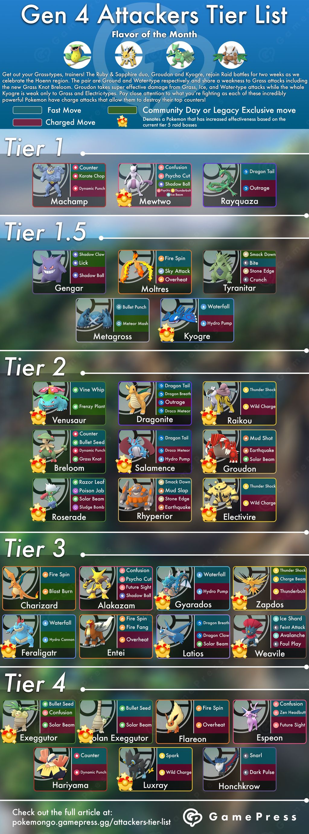 Grass type tier list